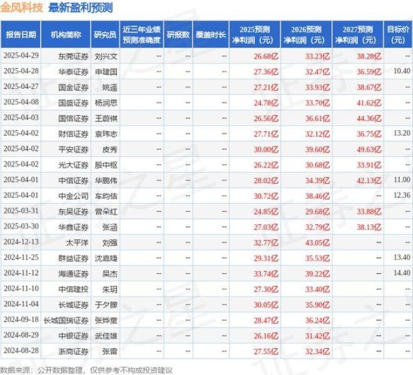 按月配资开户 金风科技：5月13日进行路演，大和证券、摩根大通等多家机构参与