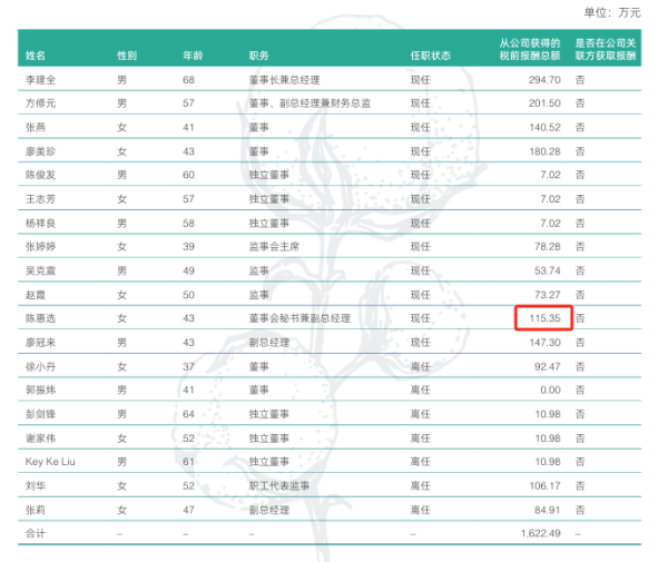 配资运营分析门户导航网 稳健医疗2024年净利6.95亿增长20%：董秘陈惠选薪酬115万涨薪15万